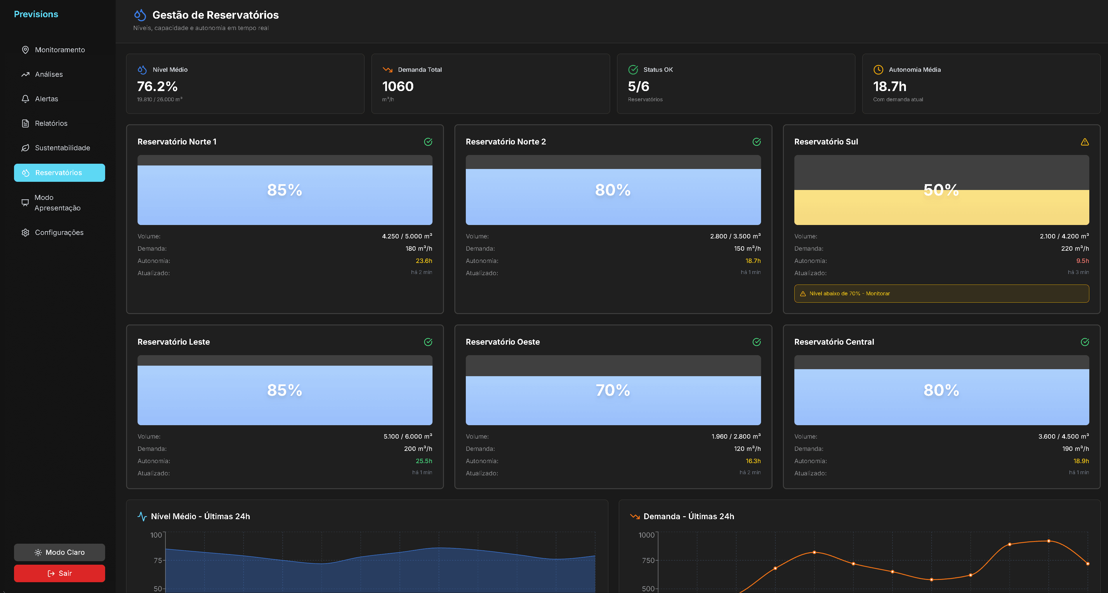 Gestão de Reservatórios - Acompanhe níveis, demanda e autonomia de todos os reservatórios